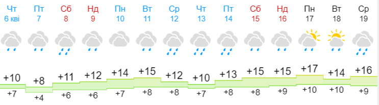 Стало відомо, коли в Україні буде потепління: синоптики назвали точну дату